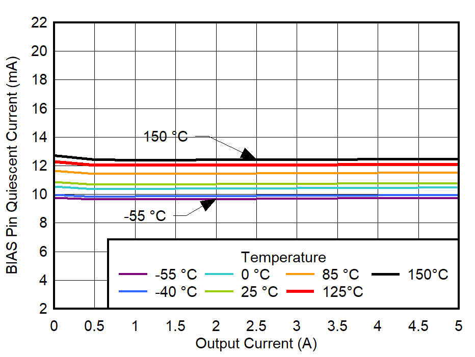 TPS7A57-Q1 VOUT = 0.5V、VIN = 0.7V、VBIAS = 3.7V、CP 启用、IOUT = 0A 时 BIAS 引脚静态电流与 IOUT 间的关系